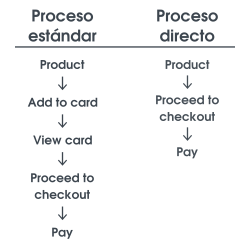Comparativa entre los dos procesos de checkout de WooCommerce